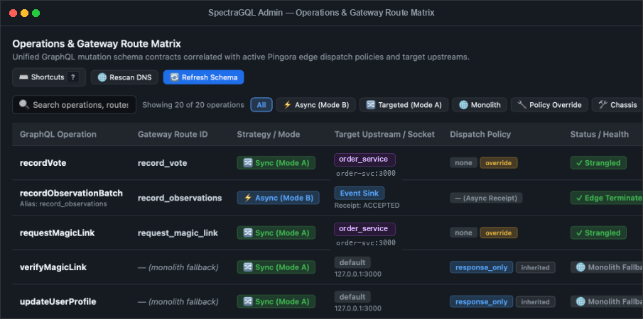 SpectraGQL Admin Console - Operations & Gateway Route Matrix